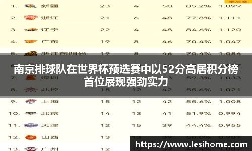 南京排球队在世界杯预选赛中以52分高居积分榜首位展现强劲实力