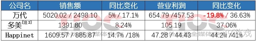 日本三大玩具公司:半年狂卖230亿